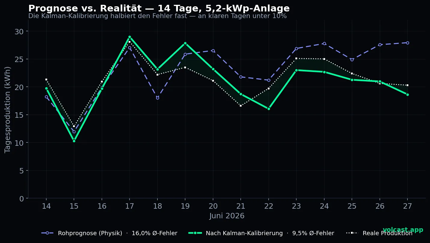 Prognose vs. reale Produktion über 14 Tage auf einer 5,2-kWp-Anlage — Kalman-Kalibrierung unter 10% Fehler