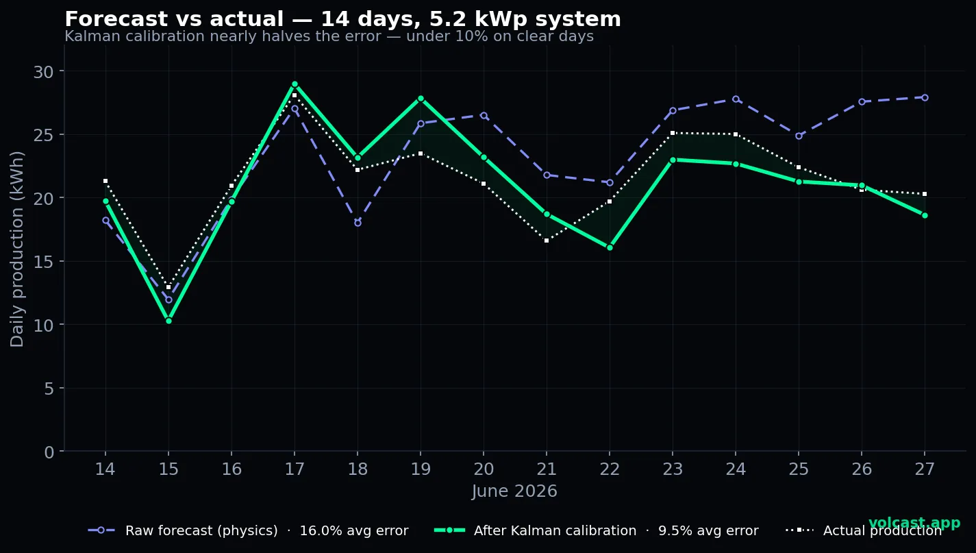 14-day forecast vs actual production on a 5.2 kWp system — Kalman calibration cuts the error to under 10%