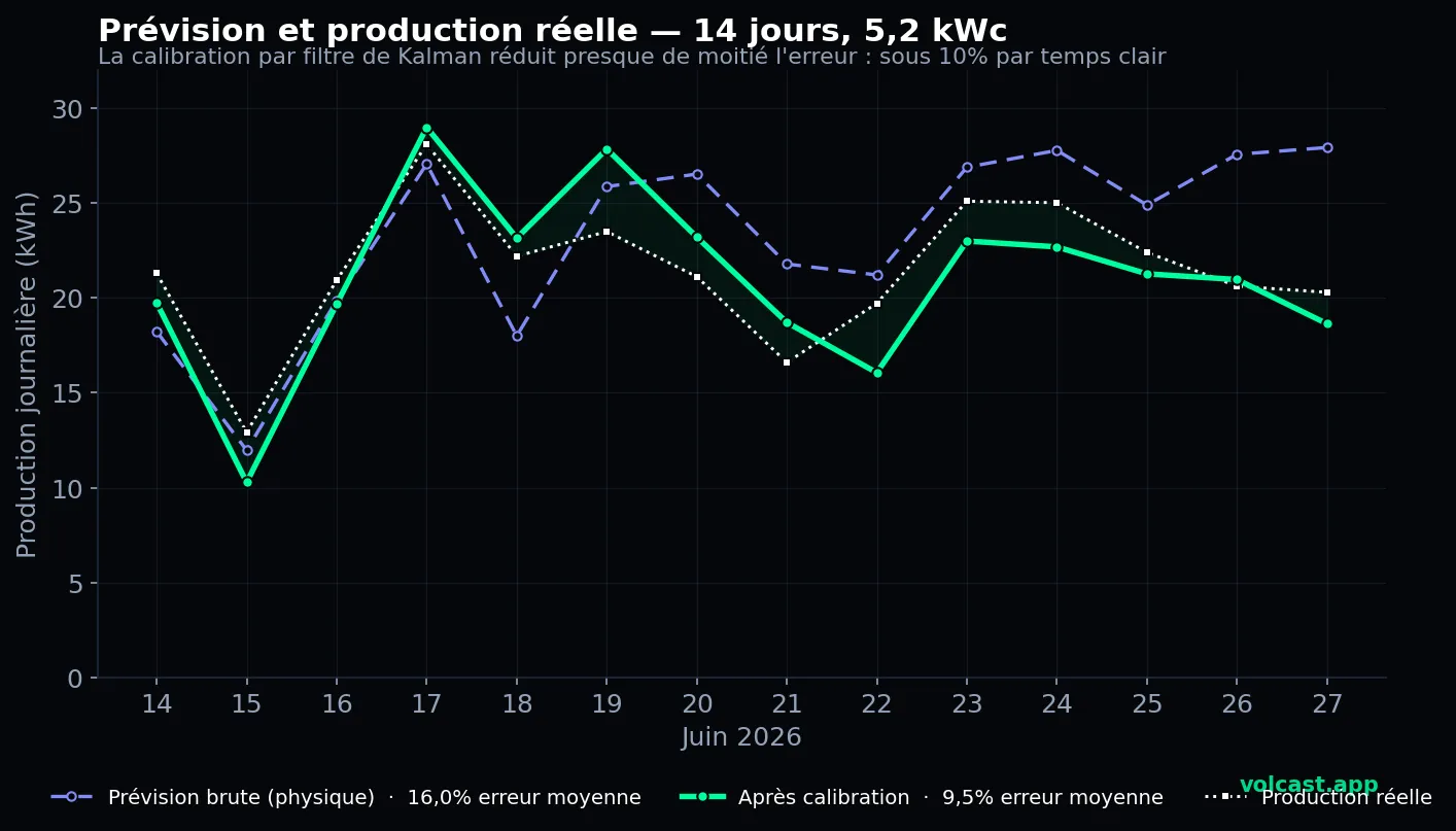 Prévision et production réelle comparées sur 14 jours, installation de 5,2 kWc : la calibration de Kalman ramène l'erreur sous les 10 %