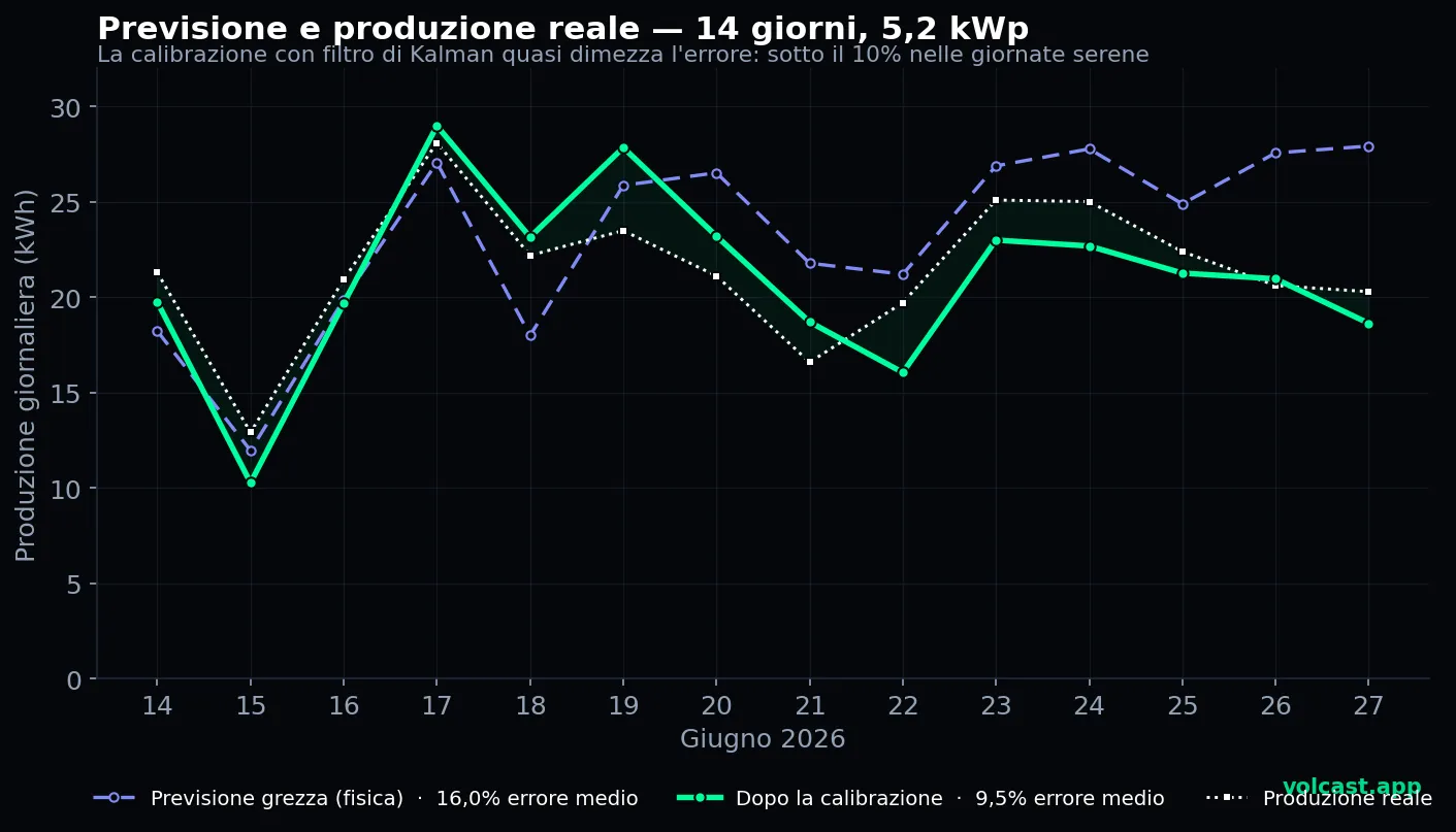 Previsione e produzione reale a confronto su 14 giorni, impianto da 5,2 kWp: con la calibrazione di Kalman l'errore scende sotto il 10%
