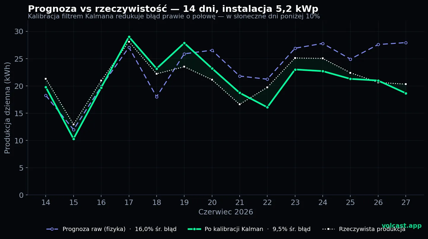 Prognoza vs rzeczywista produkcja przez 14 dni na instalacji 5,2 kWp — kalibracja Kalmana schodzi poniżej 10% błędu