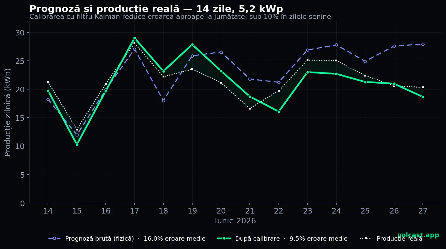 Prognoză și producție reală comparate pe 14 zile, sistem de 5,2 kWp: calibrarea Kalman coboară eroarea sub 10%