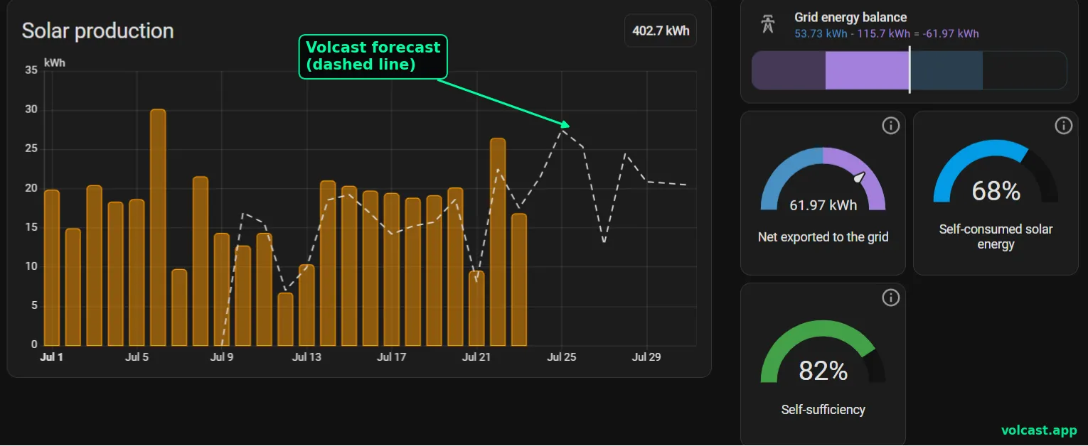 Volcast forecast shown right inside the Home Assistant Energy Dashboard, overlaid on real GoodWe production