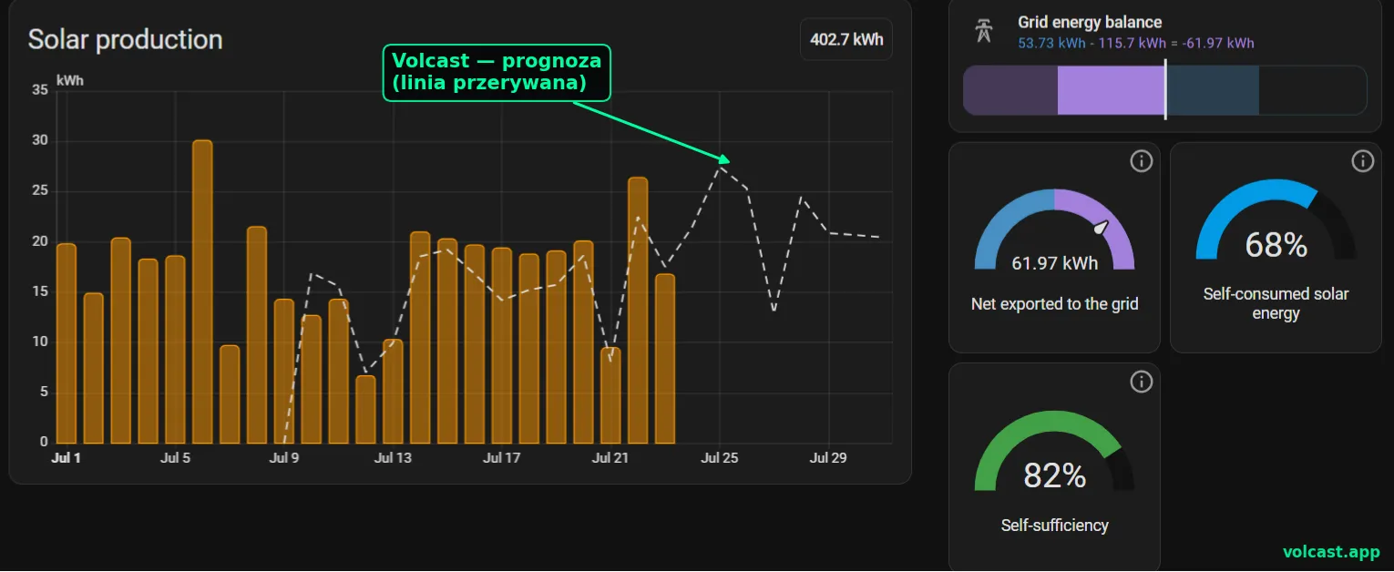 Prognoza Volcast wprost w Energy Dashboard Home Assistant, nałożona na realną produkcję GoodWe