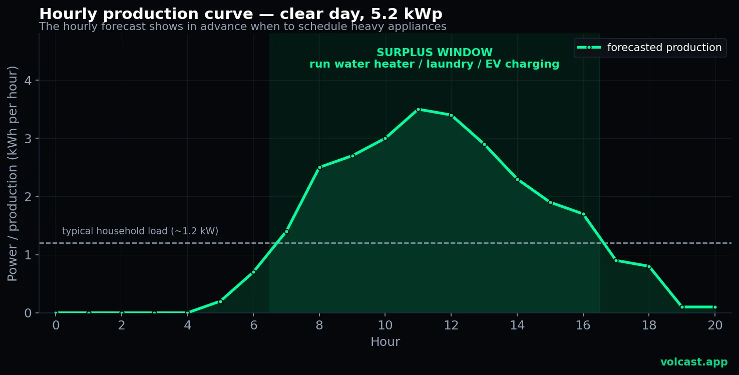 Hourly solar production curve on a clear day with the midday surplus window highlighted