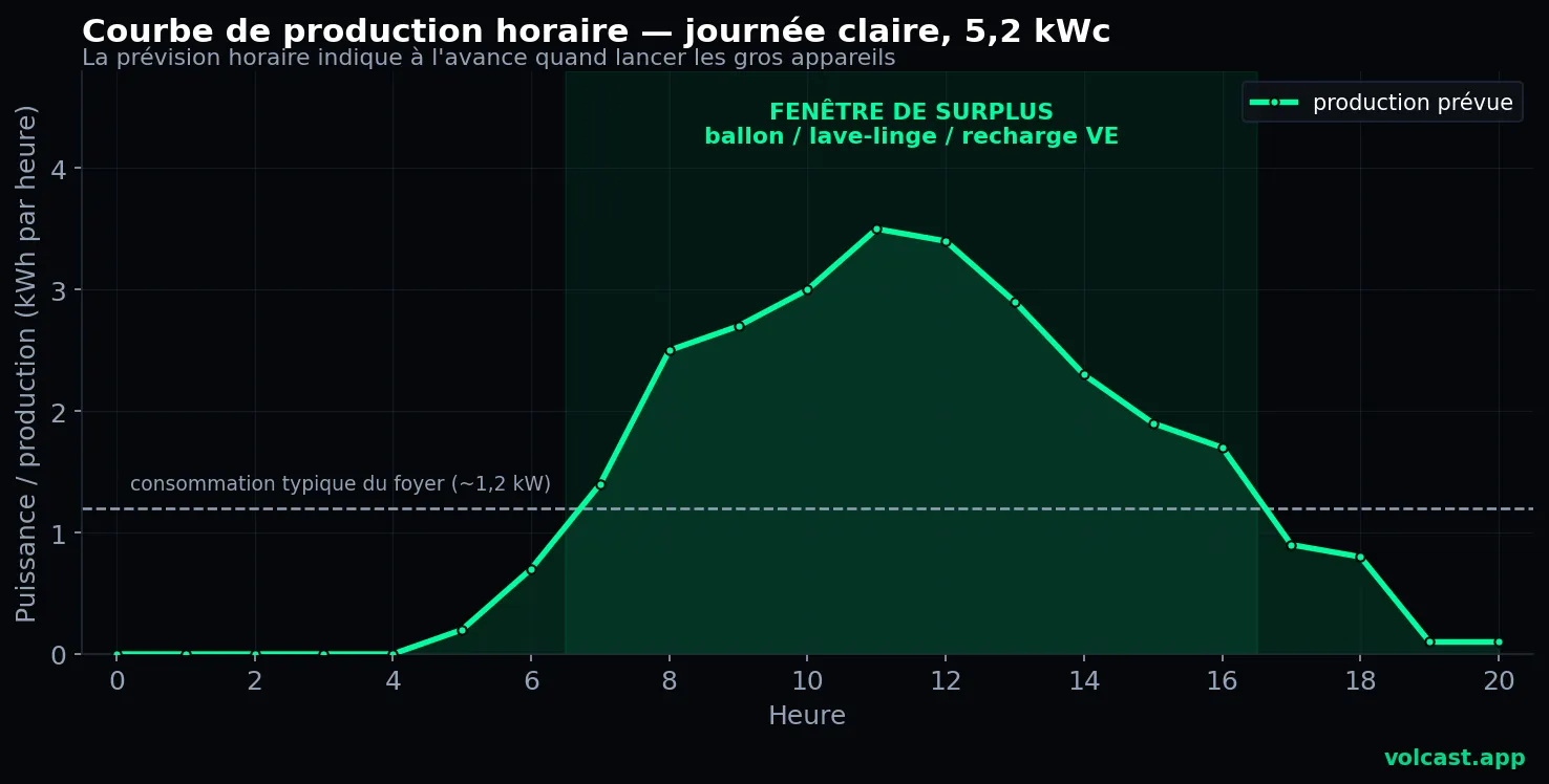 Courbe horaire de production photovoltaïque par ciel dégagé, avec la fenêtre de surplus de la mi-journée mise en évidence