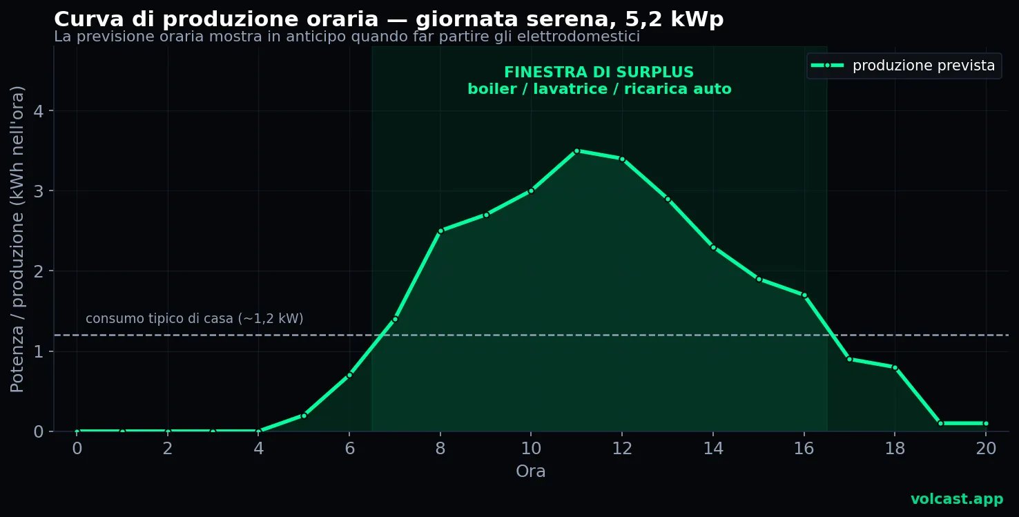 Curva oraria di produzione fotovoltaica in una giornata serena, con evidenziata la finestra di surplus di mezzogiorno