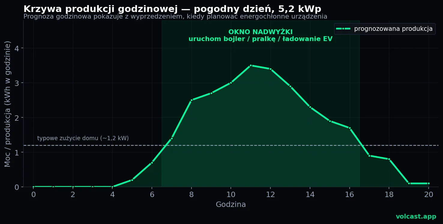 Krzywa godzinowej produkcji PV w pogodny dzień z zaznaczonym oknem nadwyżki