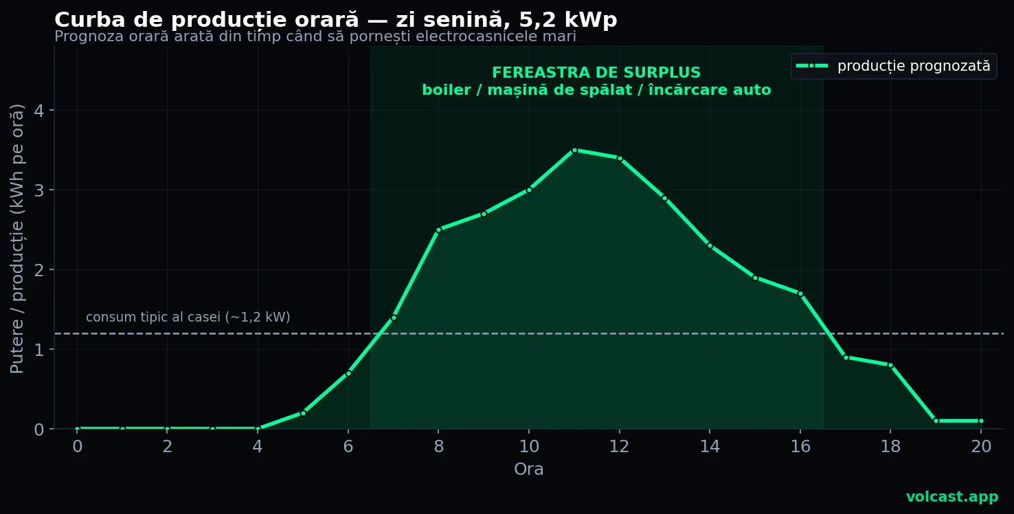 Curba orară de producție fotovoltaică într-o zi senină, cu fereastra de surplus de la prânz evidențiată