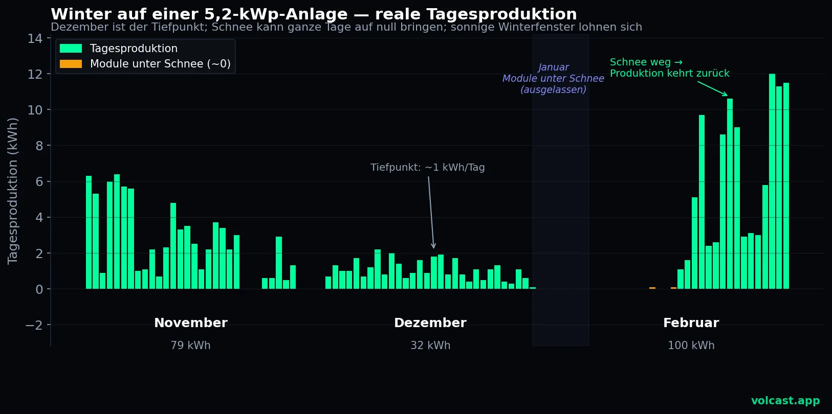 Reale winterliche Tagesproduktion einer 5,2-kWp-Anlage — November, Dezember, Februar