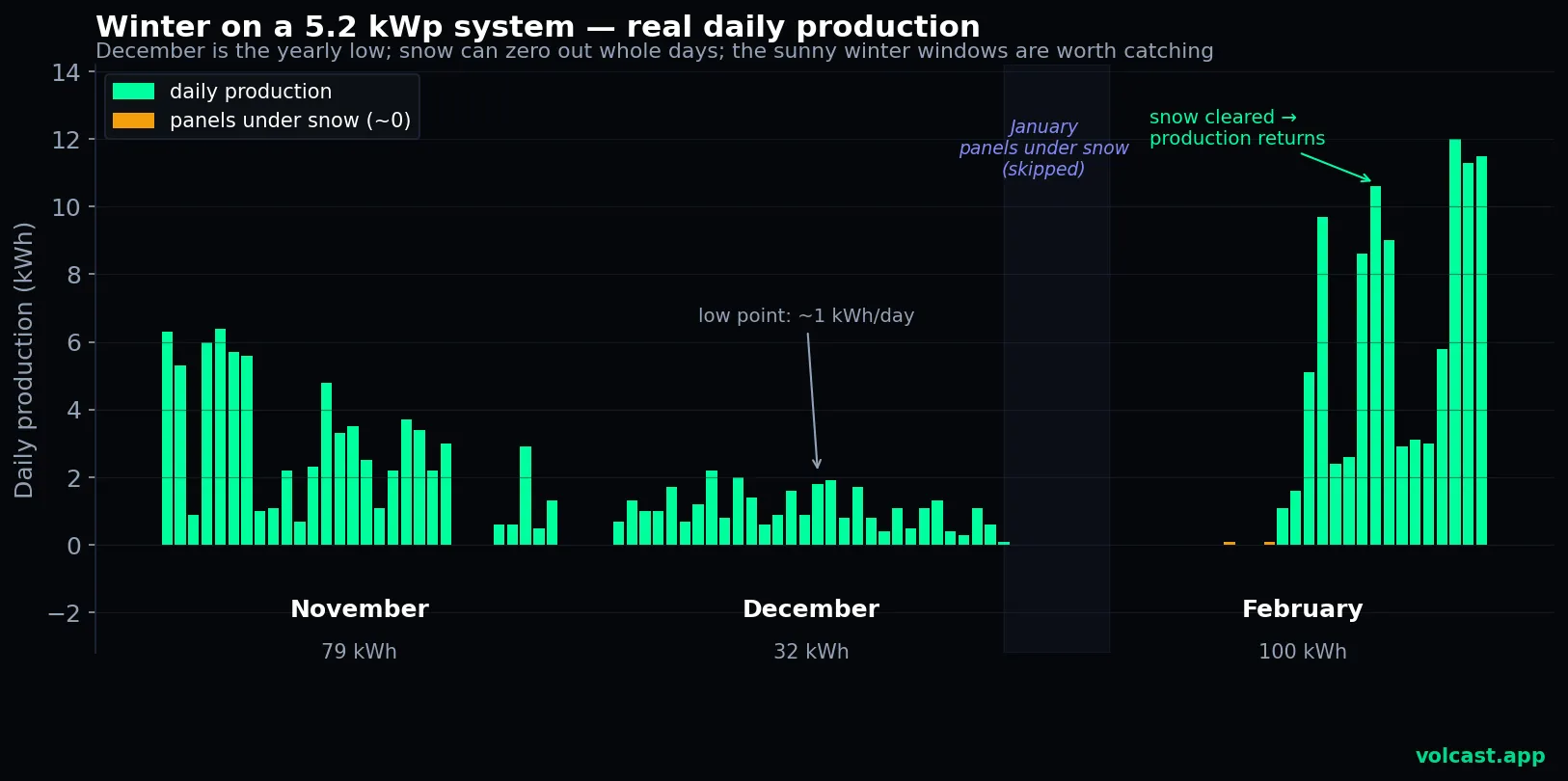Real daily winter production of a 5.2 kWp system — November, December and February