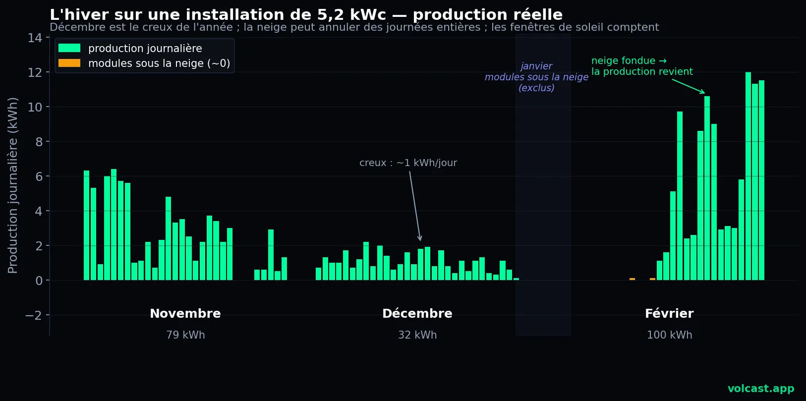 Production quotidienne réelle d'une installation de 5,2 kWc en hiver : novembre, décembre et février