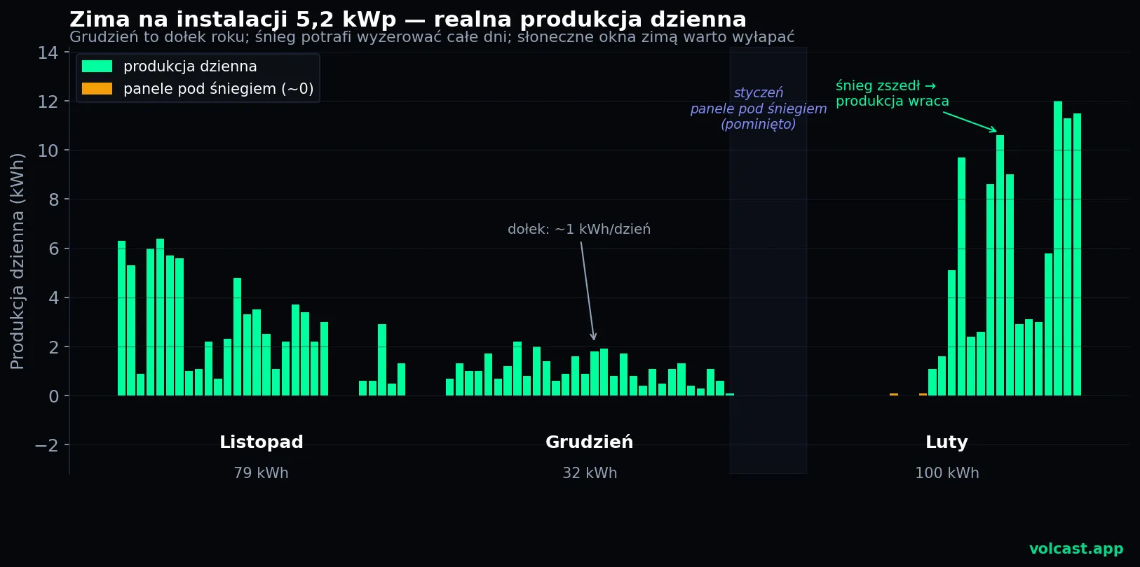 Realna dzienna produkcja zimowa instalacji 5,2 kWp — listopad, grudzień, luty