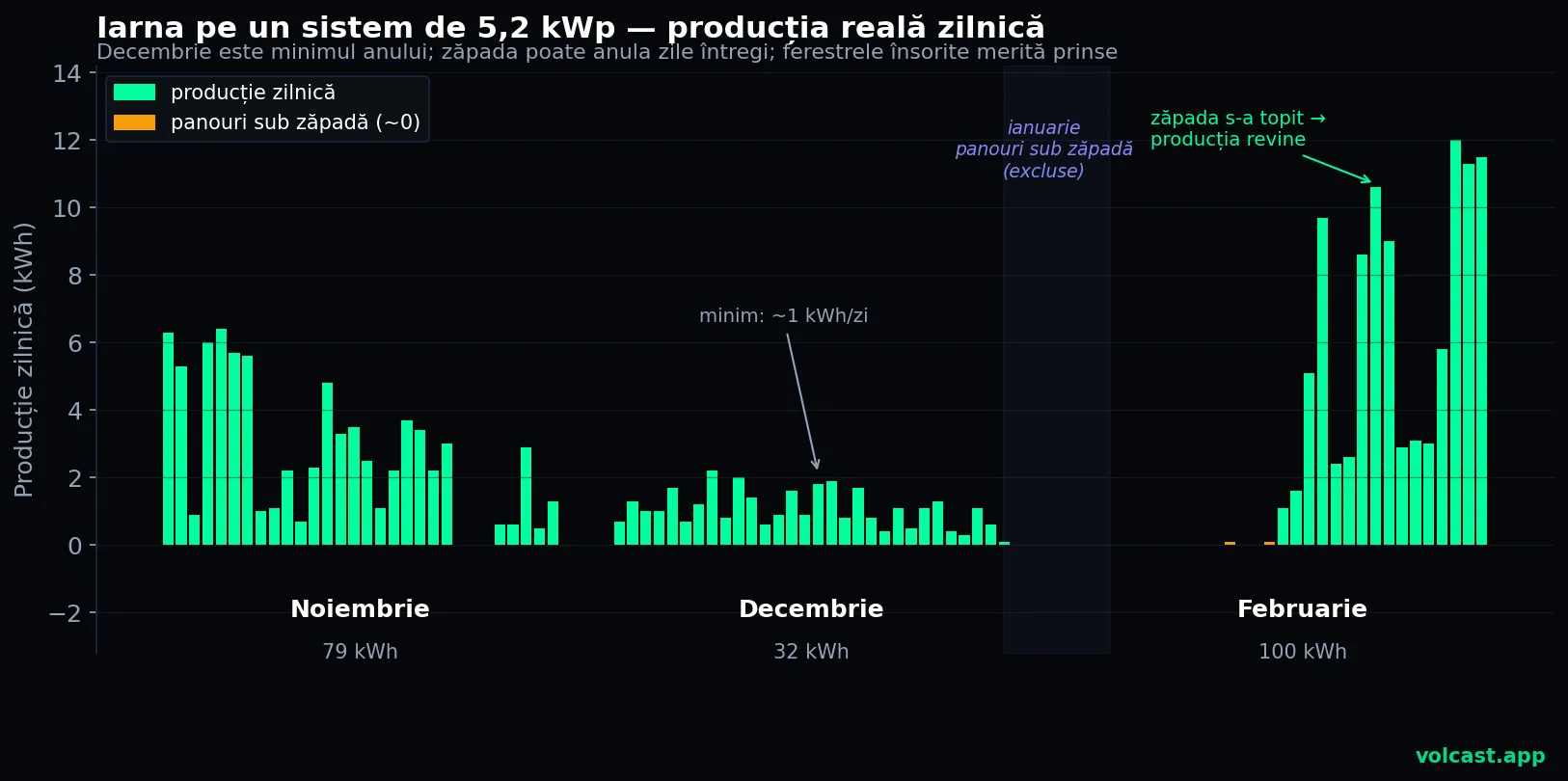 Producția zilnică reală de iarnă a unui sistem de 5,2 kWp: noiembrie, decembrie și februarie