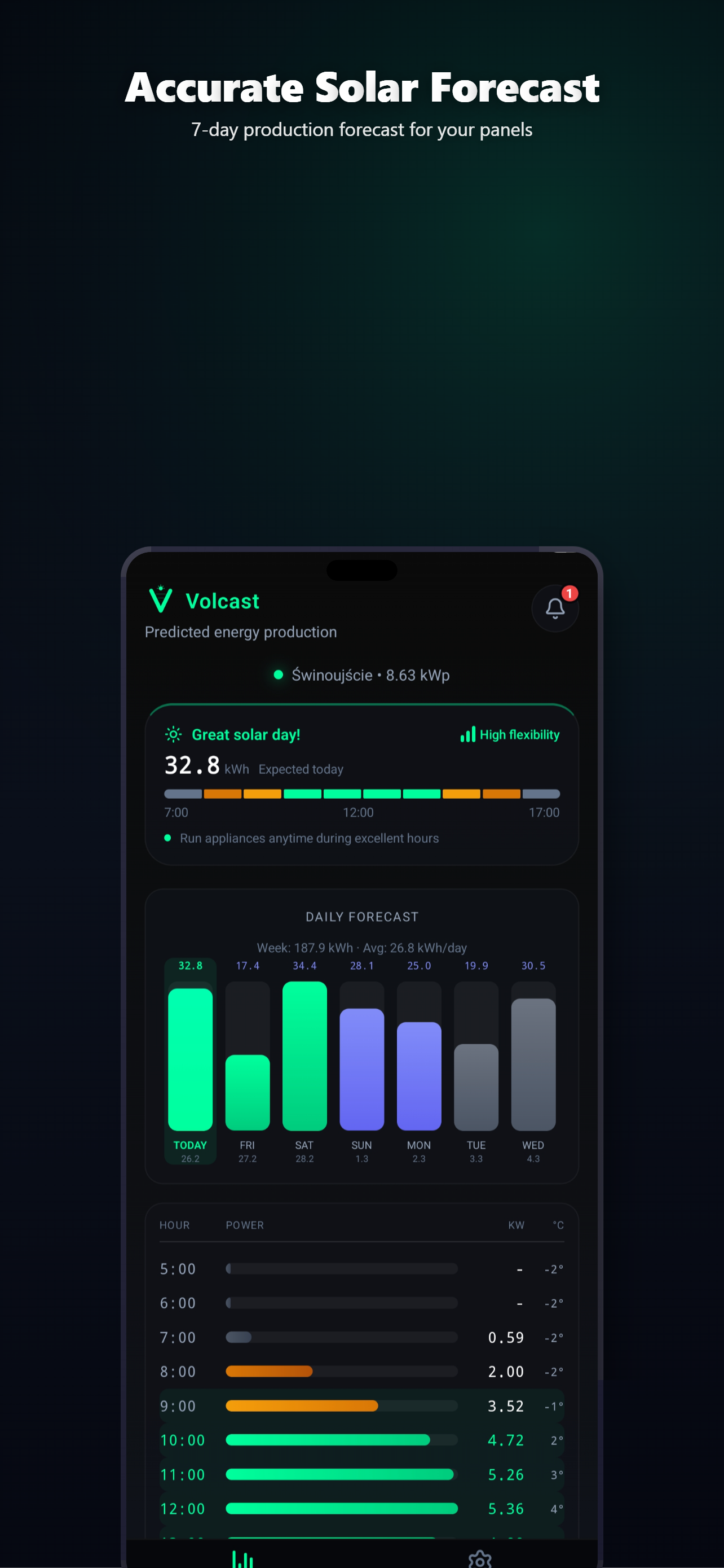 Volcast 7-day solar forecast with hourly power breakdown and peak production data