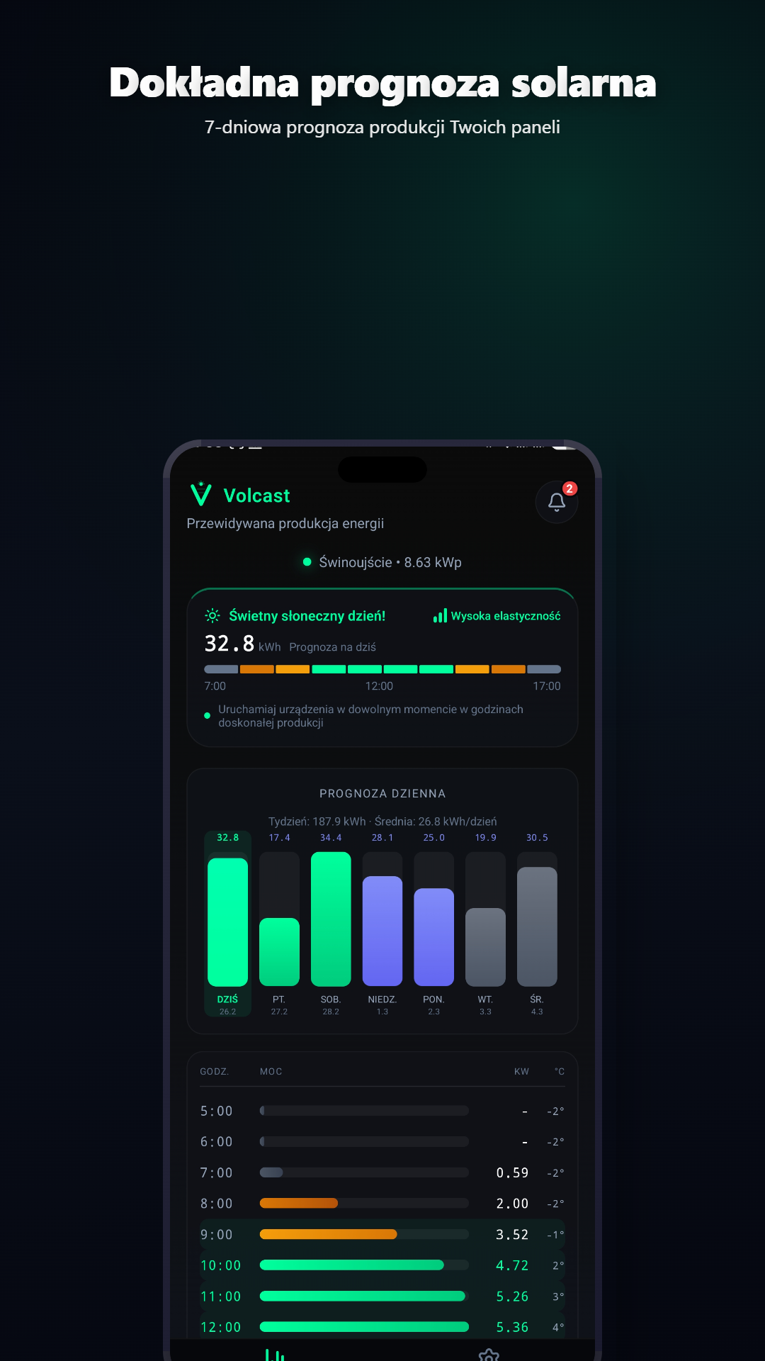 7-dniowa prognoza Volcast z godzinowym rozbiciem mocy i danymi o szczytach produkcji